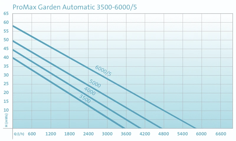 Oase ProMax Garden Automatic 5000 â Bild 2