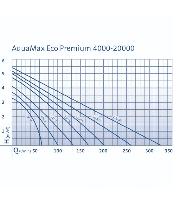 OASE Teichpumpe AquaMax Eco Premium 8000 â Bild 6