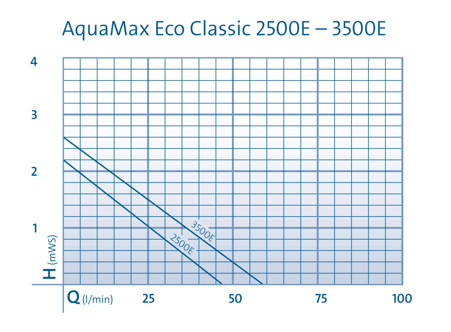 Oase Filterpumpe AquaMax Eco Classic 2500E – Bild 3