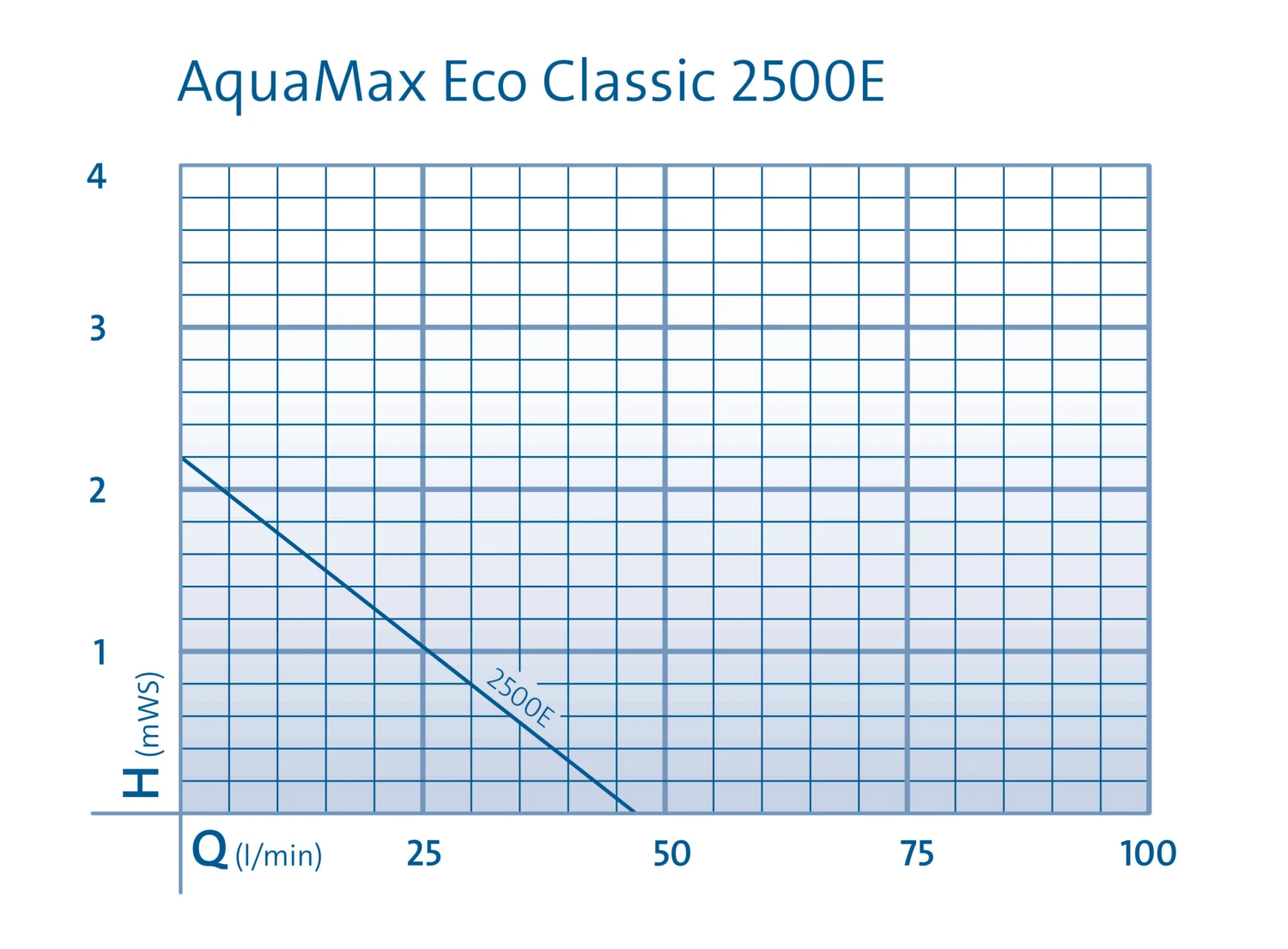 Oase Filterpumpe AquaMax Eco Classic 2500E – Bild 2