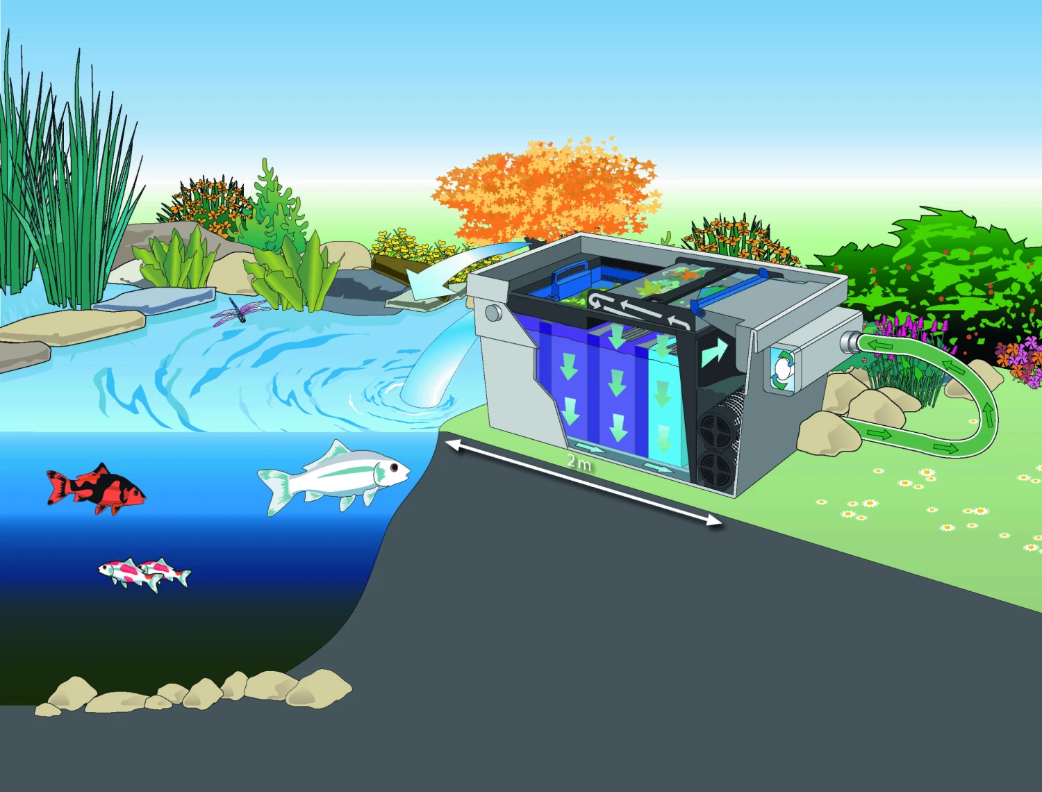 Oase BioTec ScreenMatic² Set 60000 – Bild 4