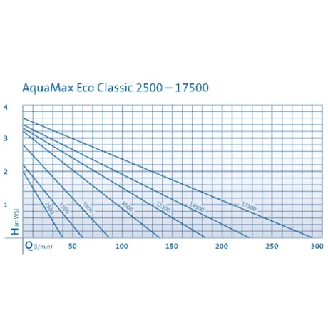 Oase AquaMax Eco Classic 17500 â Bild 7