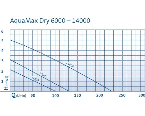 Oase AquaMax Dry 6000 B-Ware â Bild 7