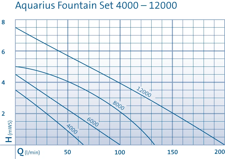 Oase Aquarius Fountain Set Eco 7500 â Bild 8