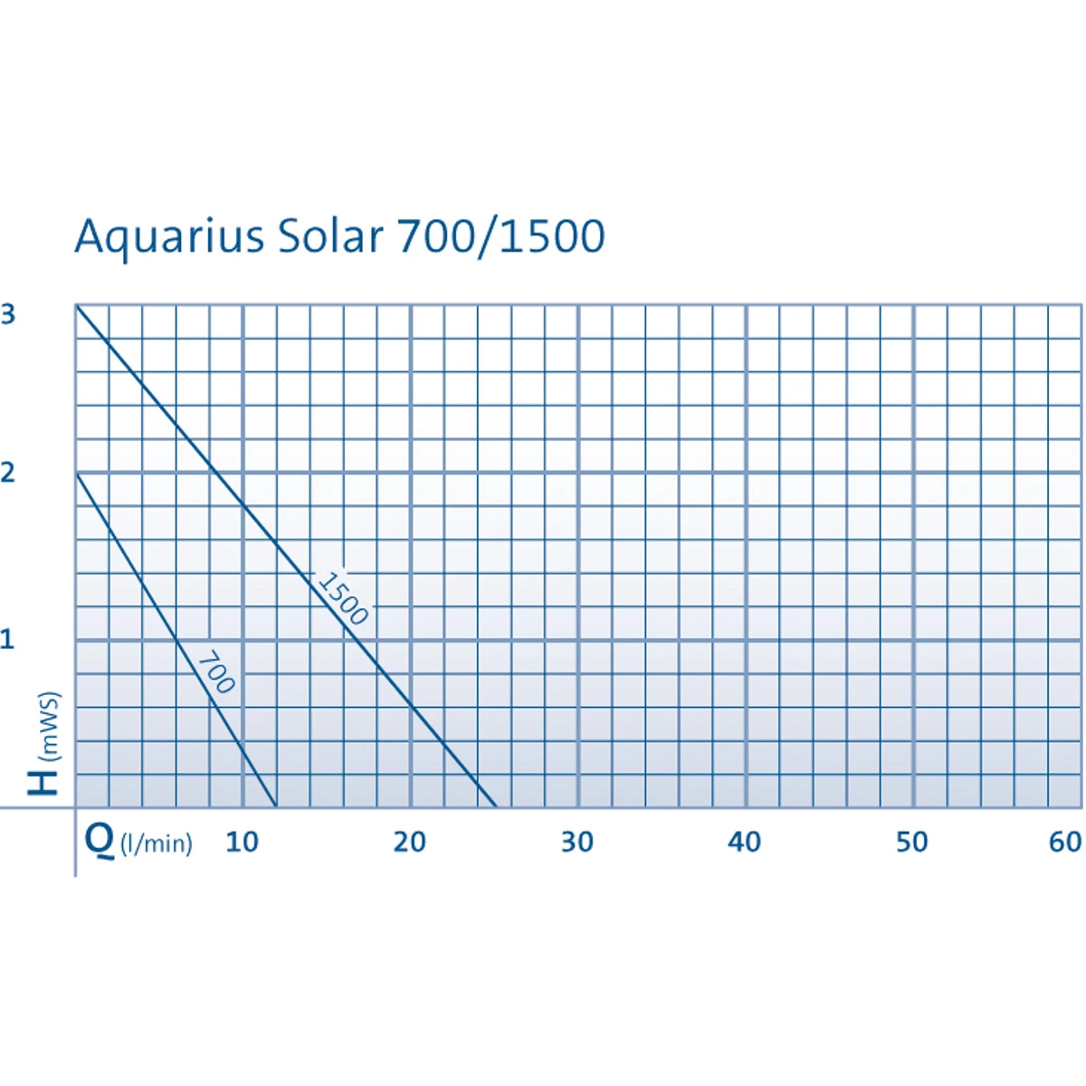 Oase Aquarius Solar 1500 (Austauschpumpe) – Bild 5