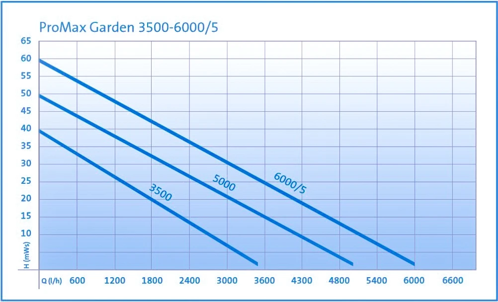 Oase ProMax Garden Automatic 3500 – Bild 5
