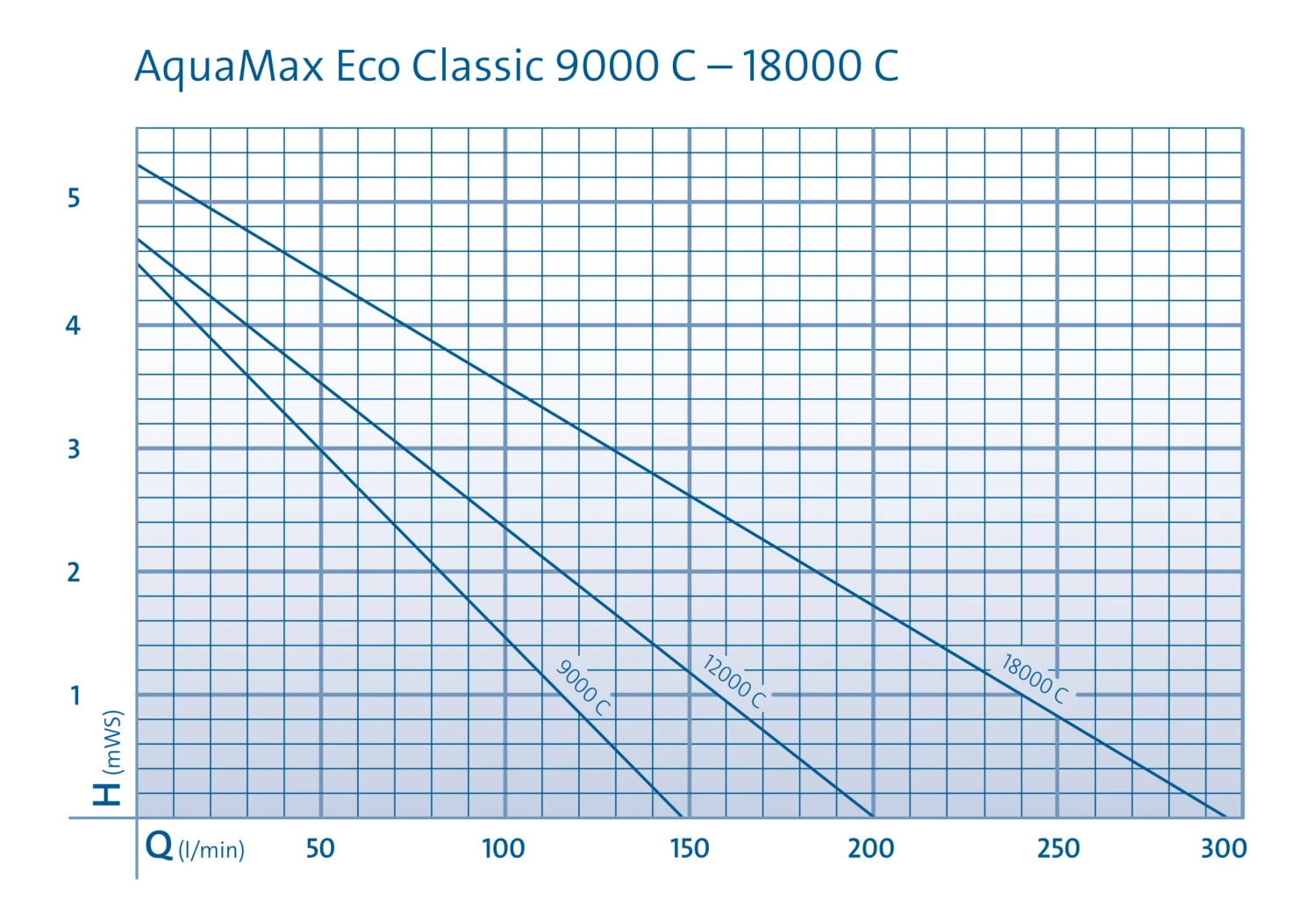 Oase AquaMax Eco Classic 12000 C – Bild 2